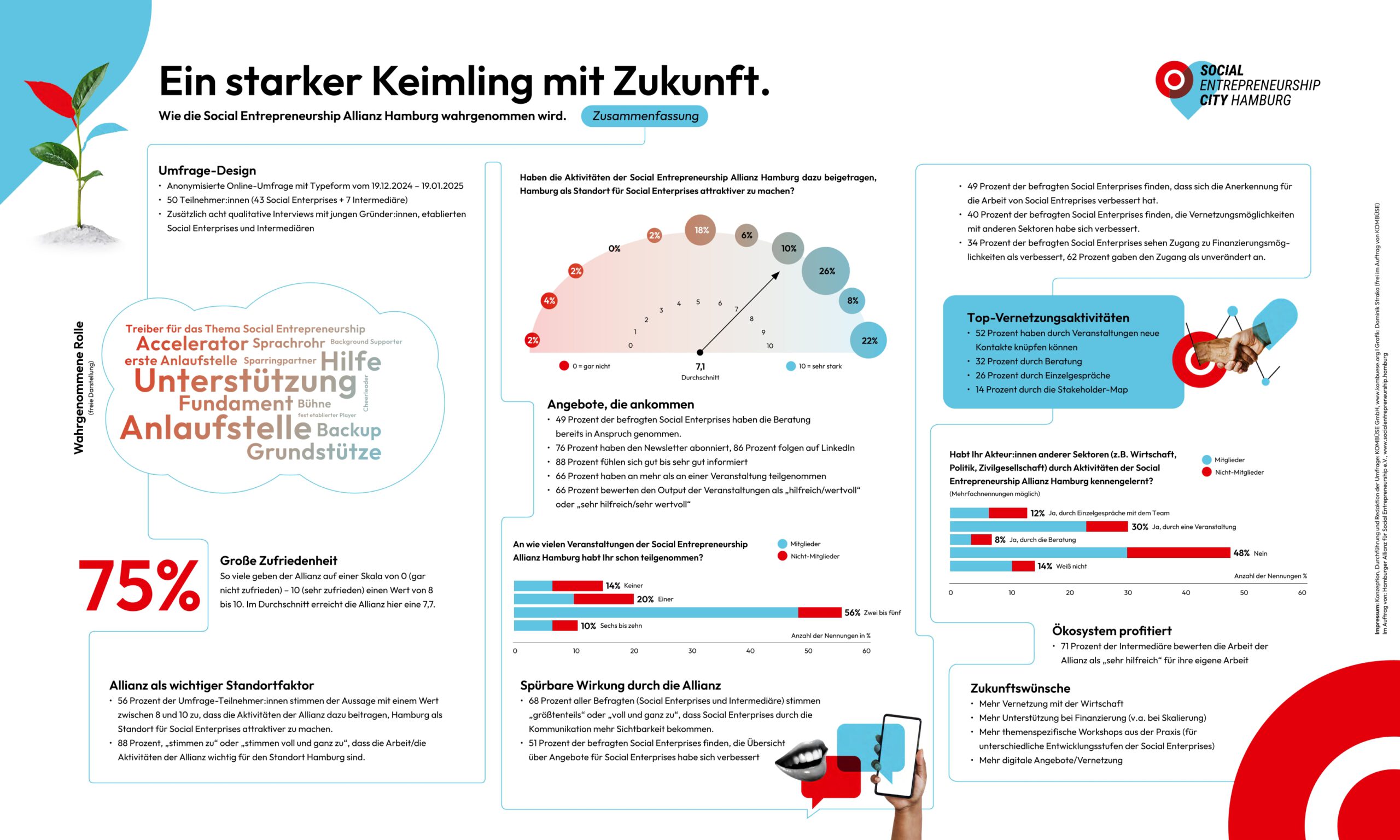 Zusammenfassung der Ergebnisse der Zufriedenheitsumfrage zur Social Entrepreneurship Allianz Hamburg